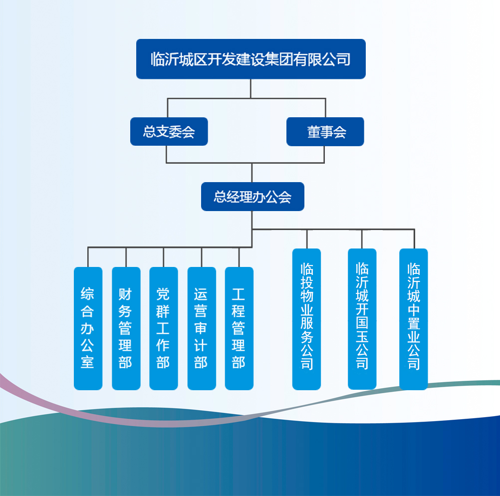 临沂城区开发建设集团有限公司组织架构.jpg